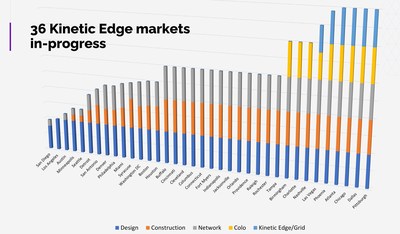 Kinetic Edge Progress in 36 U.S. Markets (PRNewsfoto/Vapor IO)